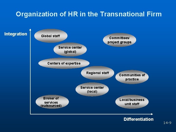 Organization of HR in the Transnational Firm Integration Global staff Committees/ project groups Service