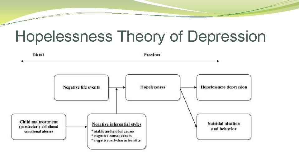 Hopelessness Theory of Depression 