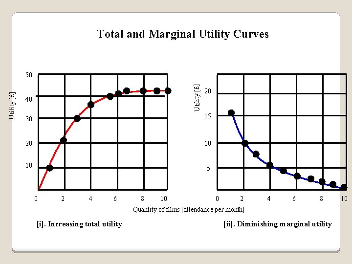Total and Marginal Utility Curves Utility [£] 50 40 20 30 15 20 10