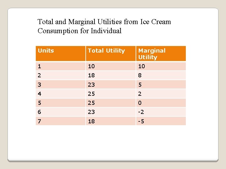 Total and Marginal Utilities from Ice Cream Consumption for Individual Units Total Utility Marginal
