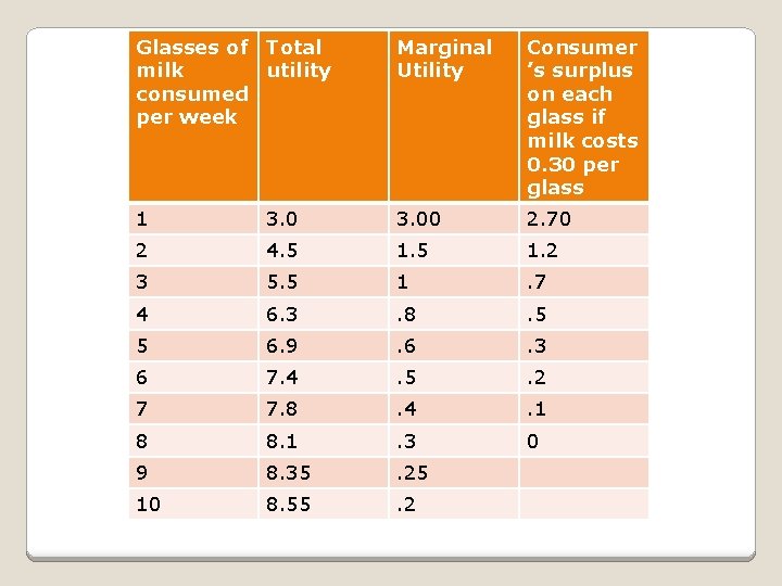Glasses of Total milk utility consumed per week Marginal Utility Consumer ’s surplus on