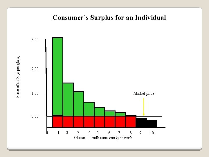 Consumer’s Surplus for an Individual Price of milk [£ per glass] 3. 00 2.
