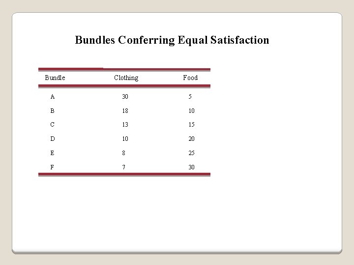 Bundles Conferring Equal Satisfaction Bundle Clothing Food A 30 5 B 18 10 C