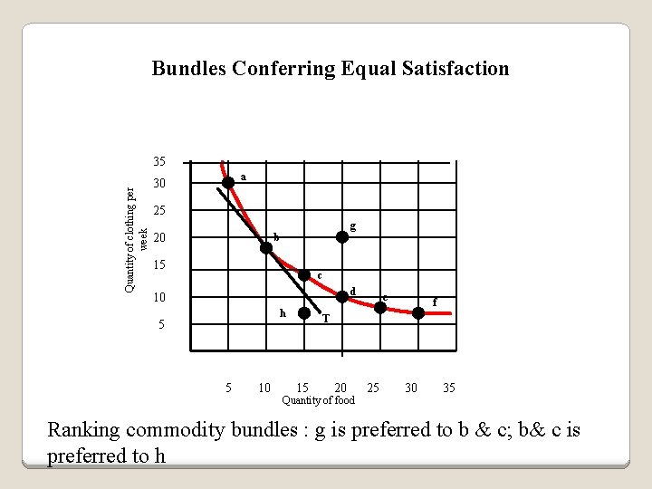 Bundles Conferring Equal Satisfaction Quantity of clothing per week 35 a 30 25 20