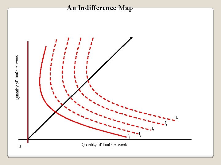Quantity of food per week An Indifference Map I 5 I 4 I 3