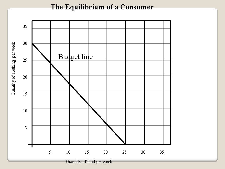 The Equilibrium of a Consumer Quantity of clothing per week 35 30 Budget line