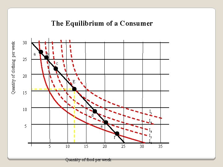 Quantity of clothing per week The Equilibrium of a Consumer 30 a b 25