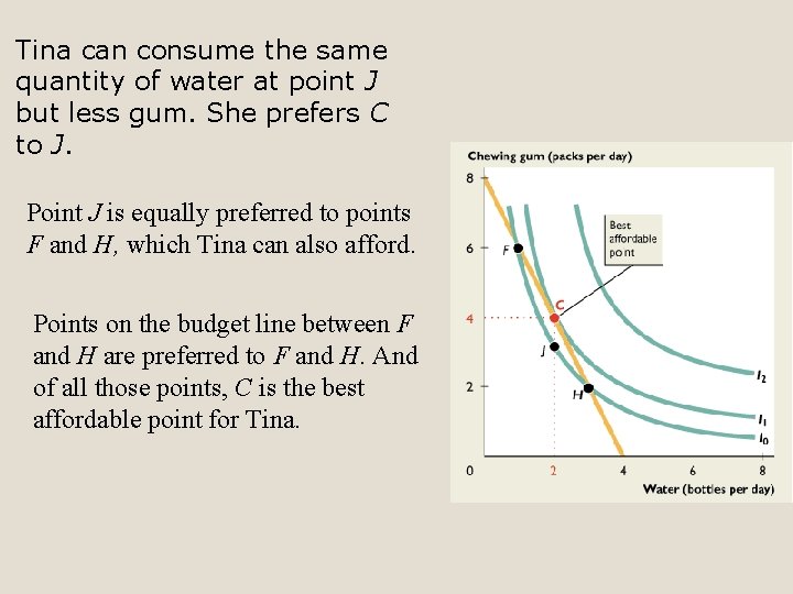 Tina can consume the same quantity of water at point J but less gum.