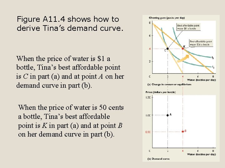 Figure A 11. 4 shows how to derive Tina’s demand curve. When the price