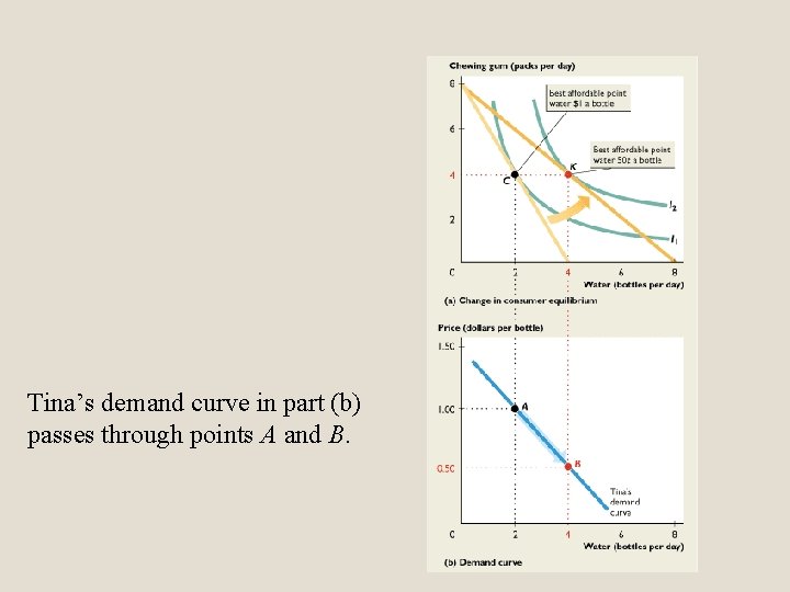 Tina’s demand curve in part (b) passes through points A and B. 