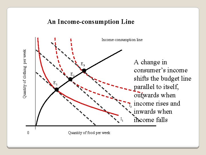 An Income-consumption Line Quantity of clothing per week Income-consumption line E 3 E 2