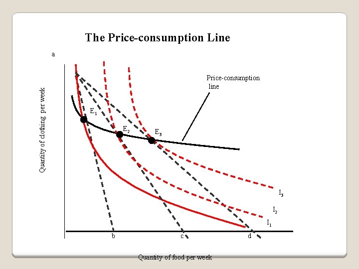 The Price-consumption Line Quantity of clothing per week a Price-consumption line E 1 E