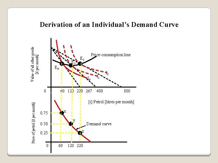 Value of all other goods [£ per month] Derivation of an Individual’s Demand Curve