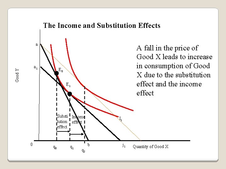 The Income and Substitution Effects a Good Y a 1 A fall in the