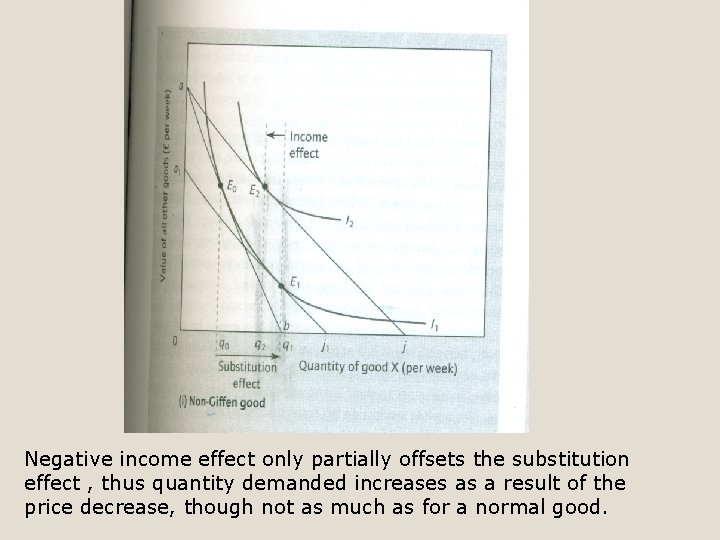 Negative income effect only partially offsets the substitution effect , thus quantity demanded increases