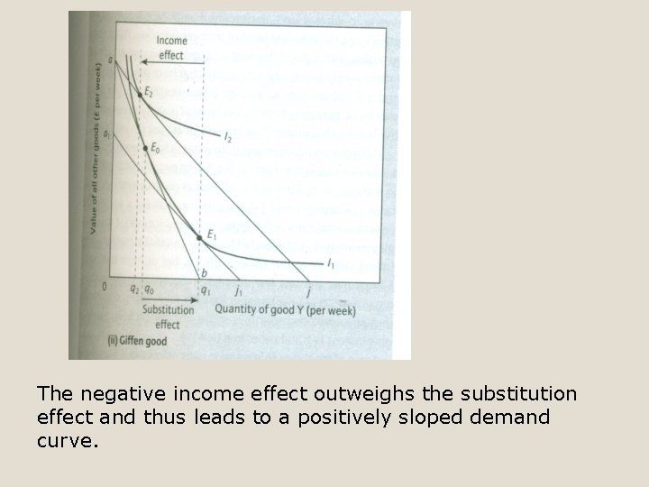 The negative income effect outweighs the substitution effect and thus leads to a positively