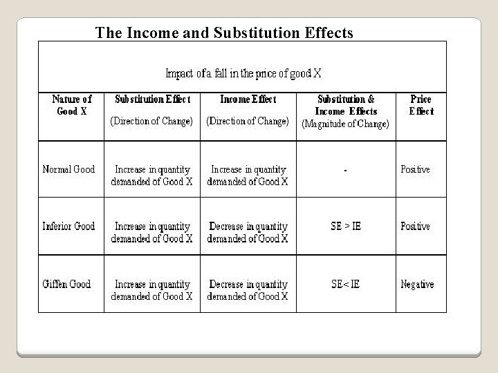 The Income and Substitution Effects 