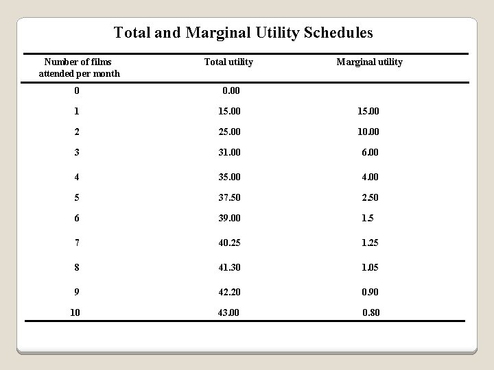 Total and Marginal Utility Schedules Number of films attended per month Total utility Marginal