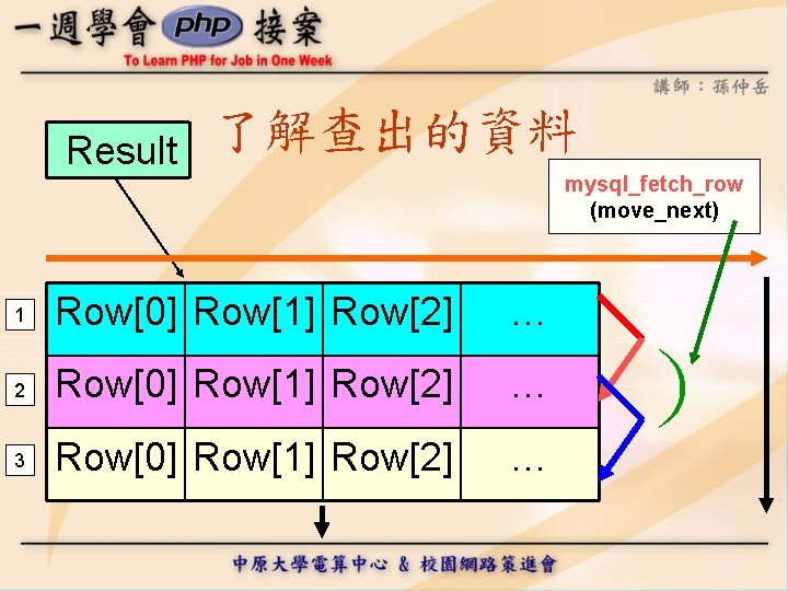 Result 了解查出的資料 mysql_fetch_row (move_next) 1 Row[0] Row[1] Row[2] … 2 Row[0] Row[1] Row[2] …