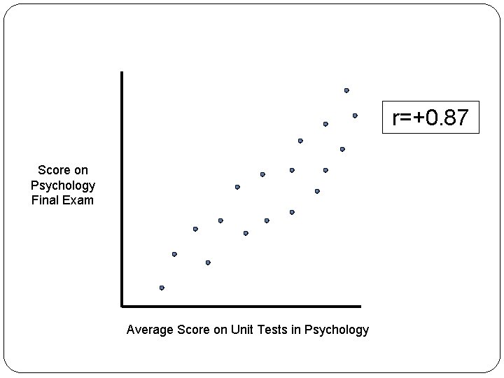 r=+0. 87 Score on Psychology Final Exam Average Score on Unit Tests in Psychology