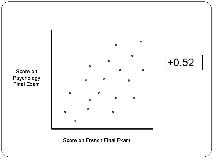 +0. 52 Score on Psychology Final Exam Score on French Final Exam 