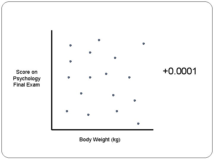 +0. 0001 Score on Psychology Final Exam Body Weight (kg) 