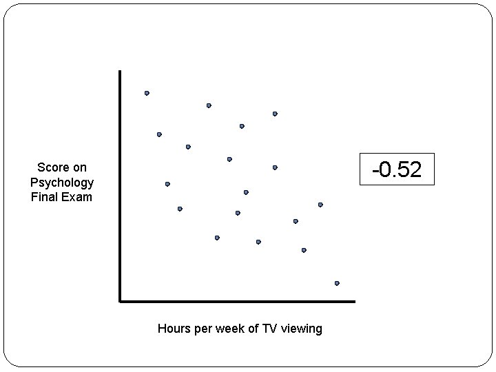 -0. 52 Score on Psychology Final Exam Hours per week of TV viewing 