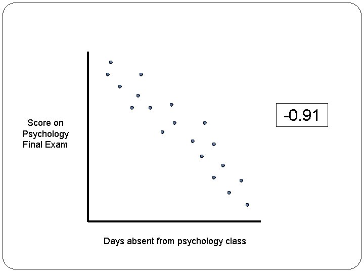 -0. 91 Score on Psychology Final Exam Days absent from psychology class 