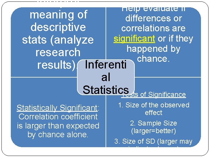 Interpret Help evaluate if meaning of differences or descriptive correlations are significant or if