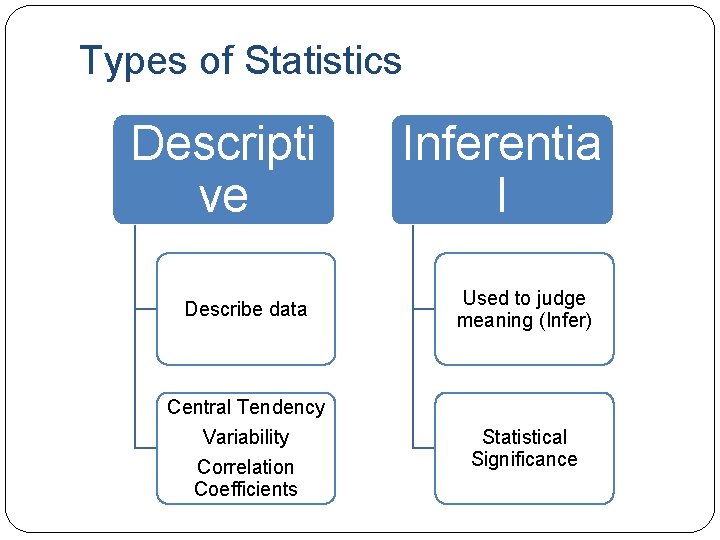 Types of Statistics Descripti ve Inferentia l Describe data Used to judge meaning (Infer)