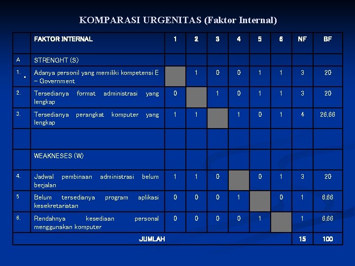 KOMPARASI URGENITAS (Faktor Internal) FAKTOR INTERNAL A 1. 1 2 3 4 5 6