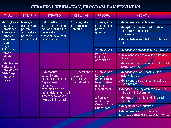 STRATEGI, KEBIJAKAN, PROGRAM DAN KEGIATAN TUJUAN SASARAN STRATEGI Meningkatka n Kinerja Pembinaan Administrasi Berbasis