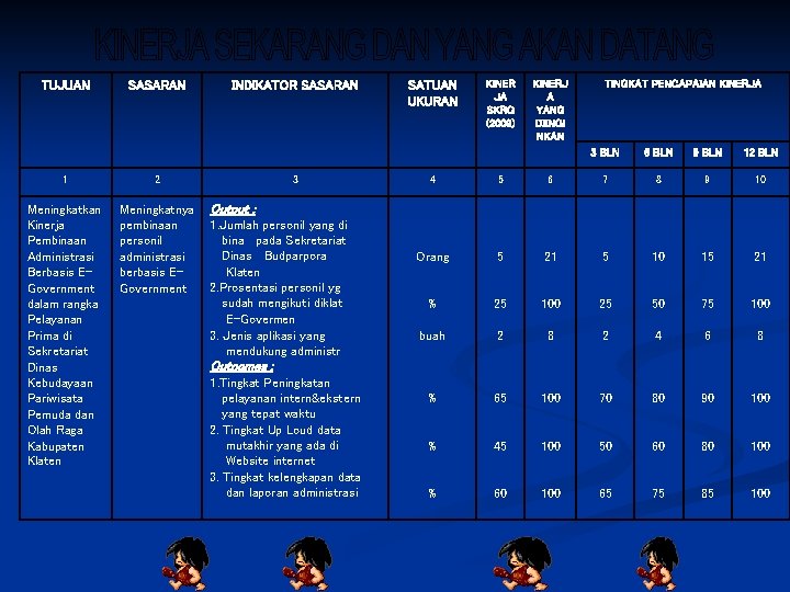 TUJUAN SASARAN 1 2 Meningkatkan Kinerja Pembinaan Administrasi Berbasis EGovernment dalam rangka Pelayanan Prima