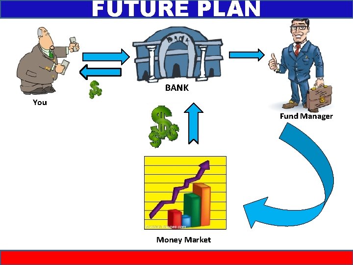 FUTURE PLAN BANK You Fund Manager Money Market 