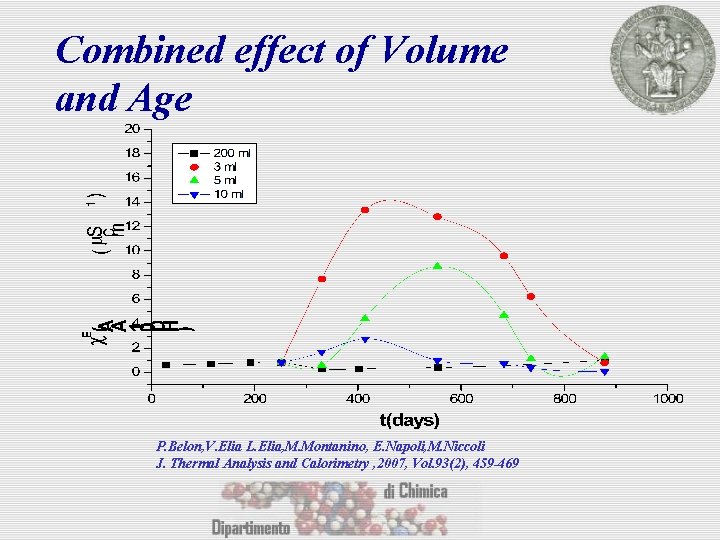 Combined effect of Volume and Age P. Belon, V. Elia L. Elia, M. Montanino,