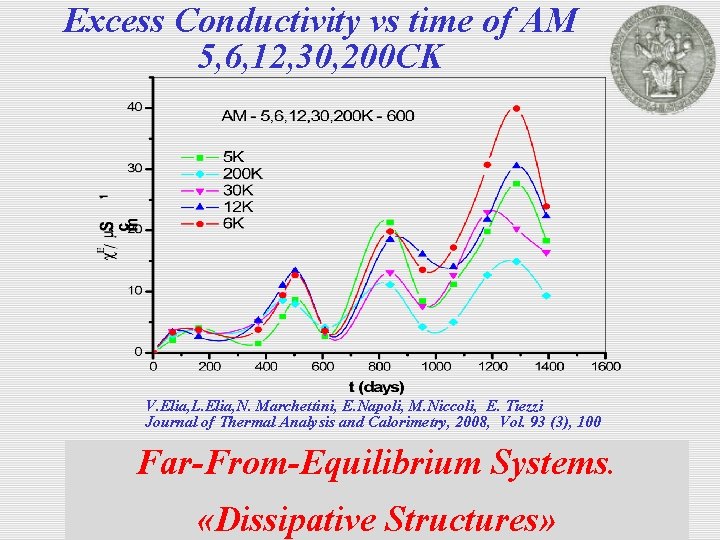 Excess Conductivity vs time of AM 5, 6, 12, 30, 200 CK V. Elia,