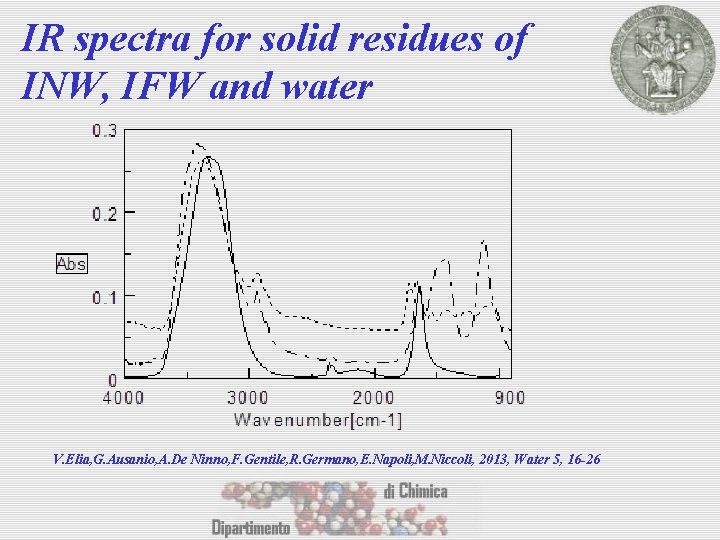 IR spectra for solid residues of INW, IFW and water V. Elia, G. Ausanio,