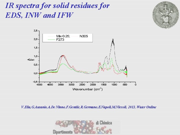 IR spectra for solid residues for EDS, INW and IFW V. Elia, G. Ausanio,