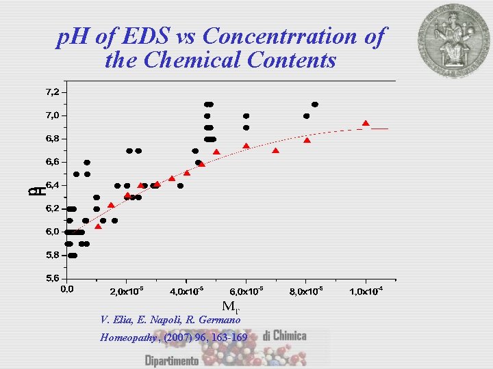 p. H of EDS vs Concentrration of the Chemical Contents V. Elia, E. Napoli,