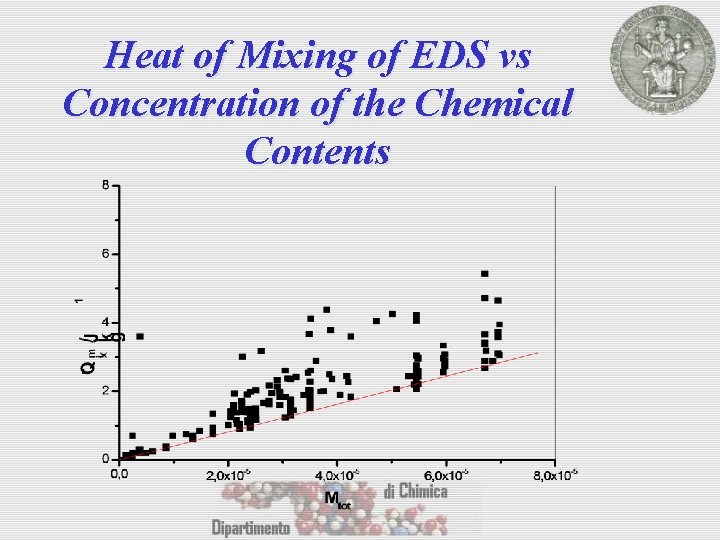 Heat of Mixing of EDS vs Concentration of the Chemical Contents 