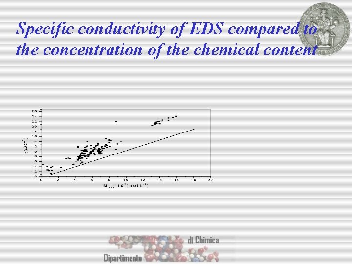 Specific conductivity of EDS compared to the concentration of the chemical content 