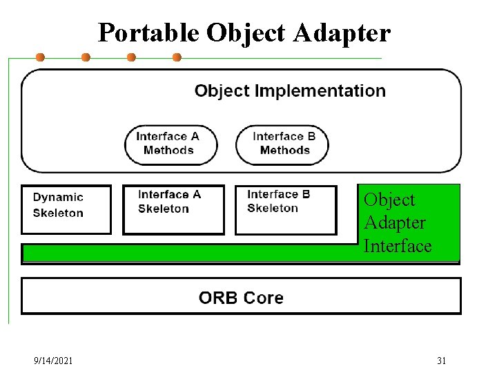 Portable Object Adapter Interface 9/14/2021 31 