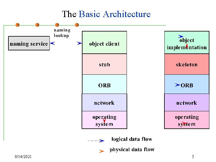 The Basic Architecture 9/14/2021 5 