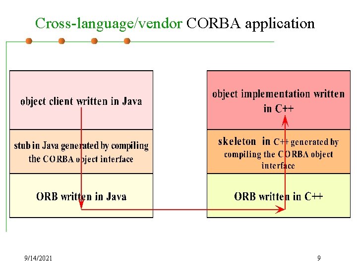 Cross-language/vendor CORBA application 9/14/2021 9 