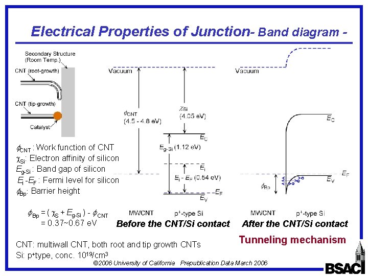 Electrical Properties of Junction- Band diagram - CNT : Work function of CNT Si: