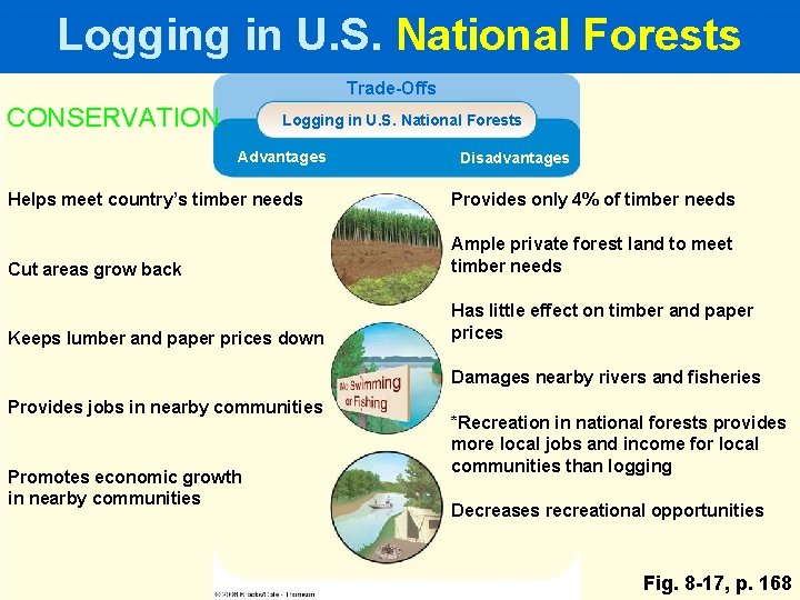 Logging in U. S. National Forests Trade-Offs CONSERVATION Logging in U. S. National Forests