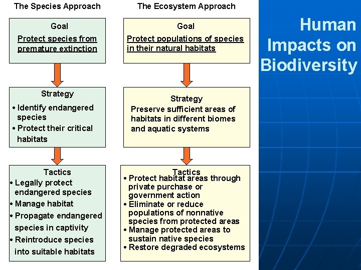 The Species Approach The Ecosystem Approach Goal Protect species from premature extinction Protect populations