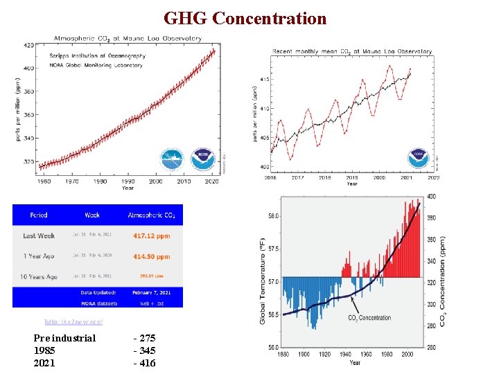 GHG Concentration http: //co 2 now. org/ Pre industrial 1985 2021 - 275 -