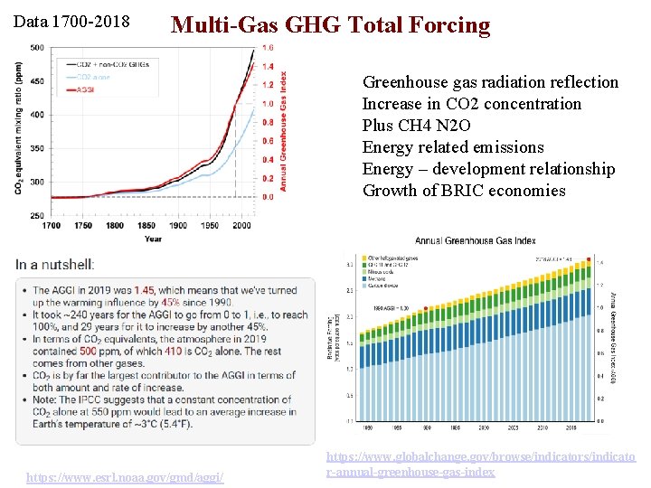 Data 1700 -2018 Multi-Gas GHG Total Forcing Greenhouse gas radiation reflection Increase in CO