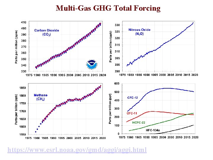 Multi-Gas GHG Total Forcing https: //www. esrl. noaa. gov/gmd/aggi. html 